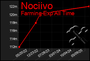 Total Graph of Nociivo