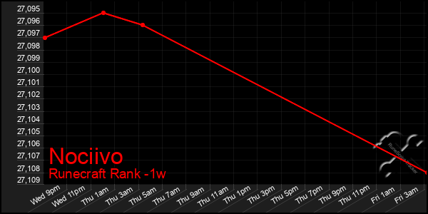Last 7 Days Graph of Nociivo