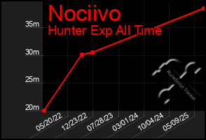 Total Graph of Nociivo