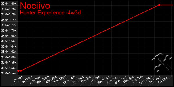 Last 31 Days Graph of Nociivo