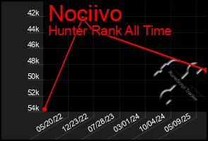 Total Graph of Nociivo