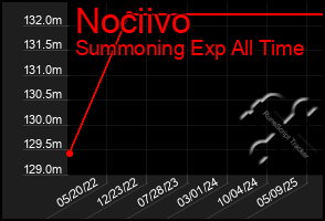 Total Graph of Nociivo