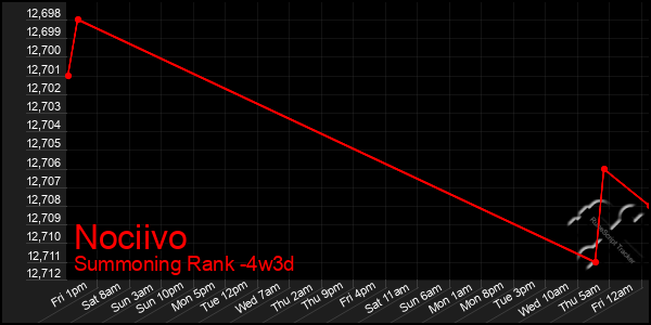 Last 31 Days Graph of Nociivo