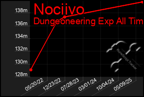Total Graph of Nociivo