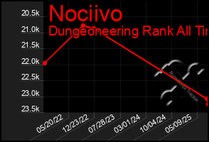 Total Graph of Nociivo