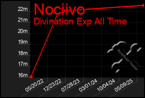 Total Graph of Nociivo