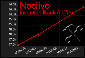 Total Graph of Nociivo