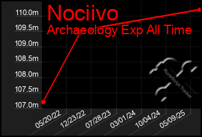 Total Graph of Nociivo