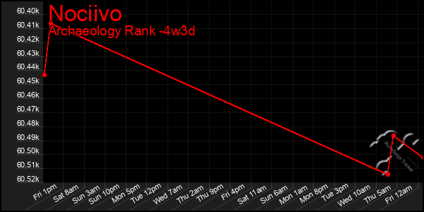 Last 31 Days Graph of Nociivo