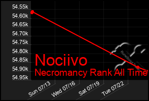 Total Graph of Nociivo