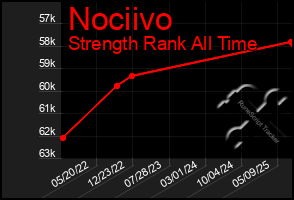 Total Graph of Nociivo