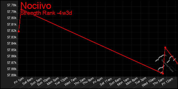 Last 31 Days Graph of Nociivo