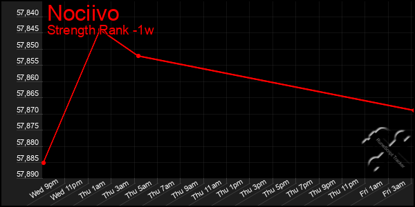 Last 7 Days Graph of Nociivo