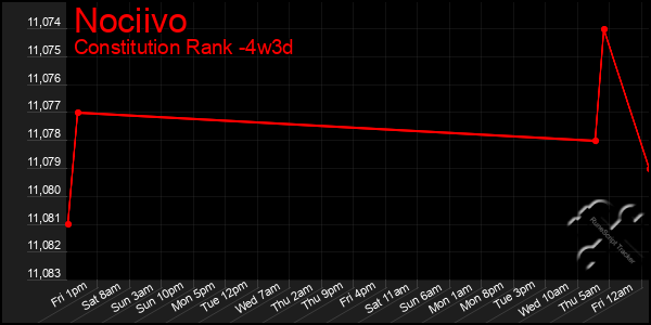 Last 31 Days Graph of Nociivo