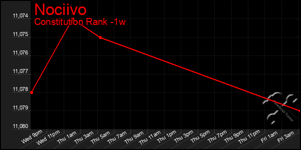 Last 7 Days Graph of Nociivo