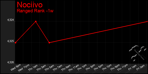 Last 7 Days Graph of Nociivo