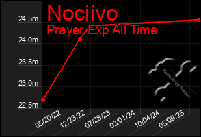 Total Graph of Nociivo