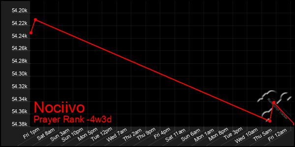 Last 31 Days Graph of Nociivo