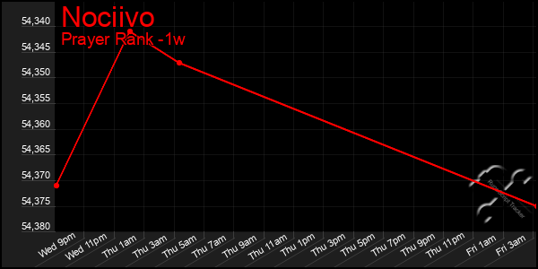 Last 7 Days Graph of Nociivo