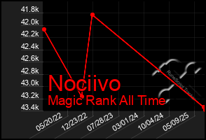 Total Graph of Nociivo