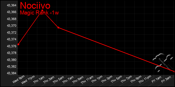 Last 7 Days Graph of Nociivo