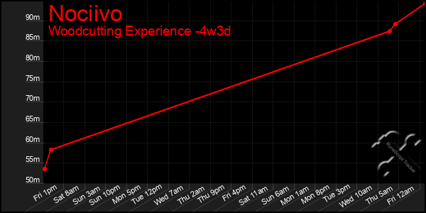 Last 31 Days Graph of Nociivo