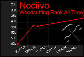 Total Graph of Nociivo