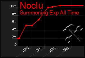 Total Graph of Noclu
