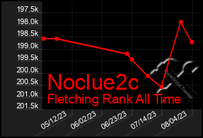 Total Graph of Noclue2c