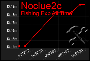 Total Graph of Noclue2c