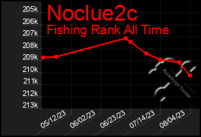 Total Graph of Noclue2c