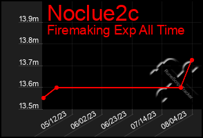 Total Graph of Noclue2c