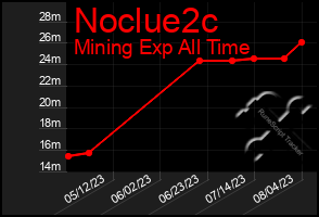 Total Graph of Noclue2c