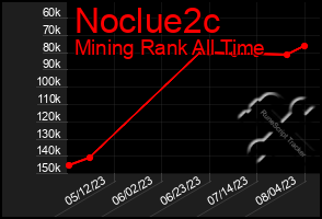 Total Graph of Noclue2c