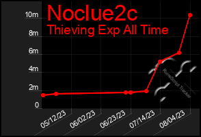 Total Graph of Noclue2c