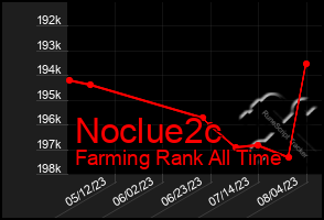 Total Graph of Noclue2c