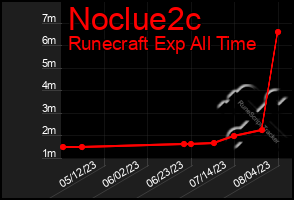 Total Graph of Noclue2c