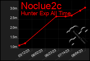 Total Graph of Noclue2c