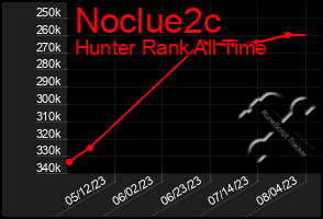 Total Graph of Noclue2c