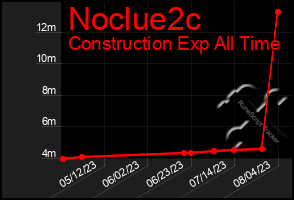 Total Graph of Noclue2c