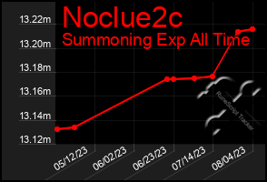 Total Graph of Noclue2c