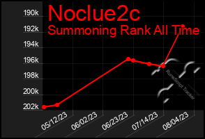 Total Graph of Noclue2c