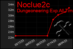 Total Graph of Noclue2c