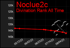 Total Graph of Noclue2c