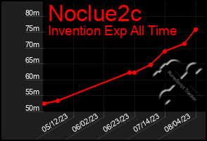 Total Graph of Noclue2c