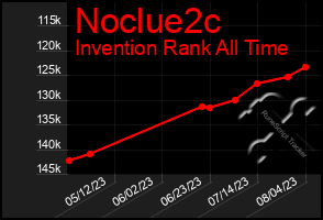 Total Graph of Noclue2c