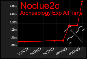 Total Graph of Noclue2c