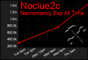 Total Graph of Noclue2c