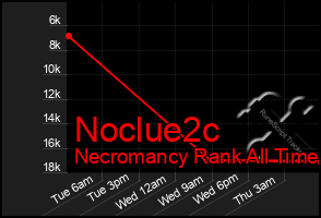 Total Graph of Noclue2c