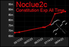 Total Graph of Noclue2c